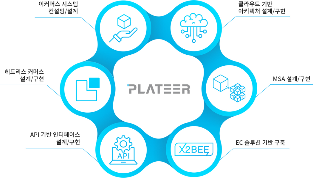 디지털 플랫폼 솔루션 전문기업 플래티어