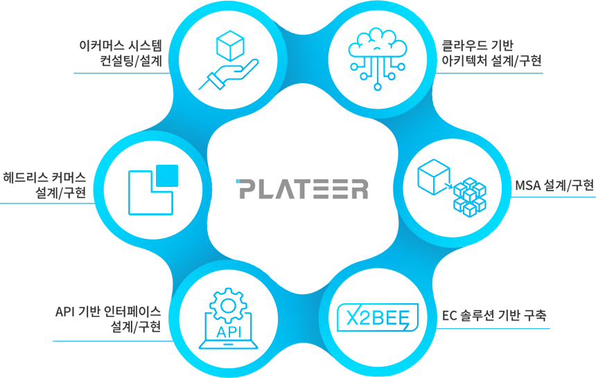 디지털 플랫폼 솔루션 전문기업 플래티어